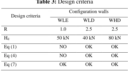 Table 3: Design criteria 