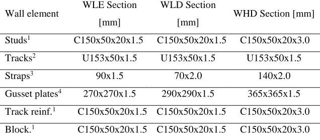 Table 4. Nominal design dimensions and material properties of the tested wall components 