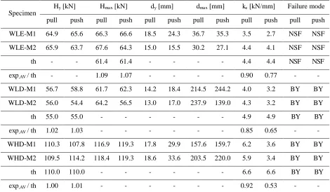 Table 5. Test results of monotonic tests 