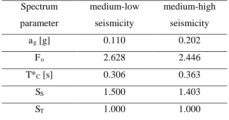 Table 1: Parameters for the definition of seismic action 