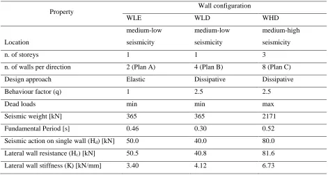 Table 2: Design hypotheses and results for selected wall configurations. 