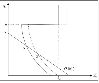 Figure 6 Asset market equilibrium 