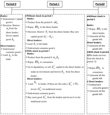 Figure 5: Timeline of the model 