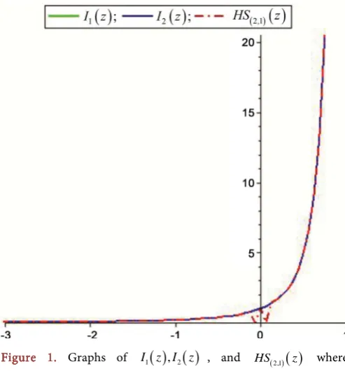 Figure 1. Graphs of 