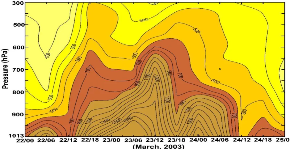Fig. 13: Time height cross section of dust concentration over model levels for SST0  simulation