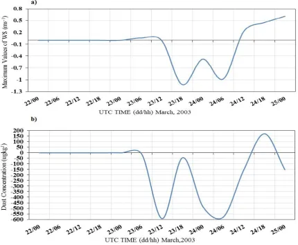 Fig. 14: a)  The difference of Max 10m wind speed for SST9 from SST0 b) The difference of Dust Concentration for SST9 from SST0