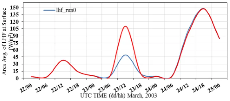 Fig.8: Area average of latent heat flux at surface for simulations SST0 and SST9. Figure 9 illustrates the horizontal distribution of the surface latent heat ﬂuxes for simulations SST0 and SST9 at 23/12 UTC