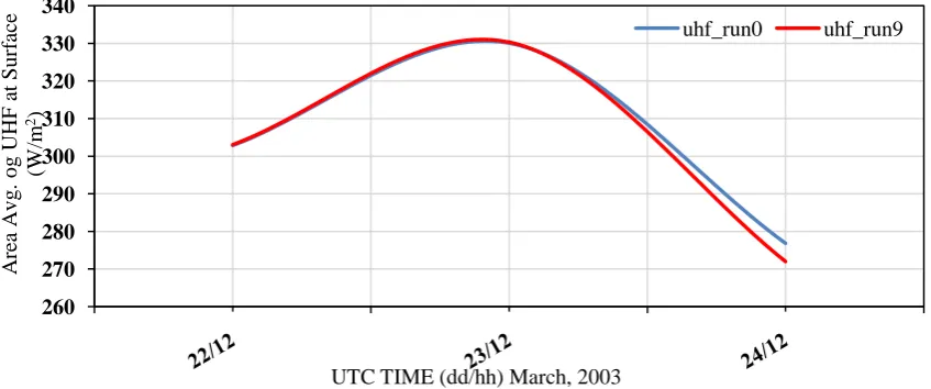 Fig.10: Area average of surface heat flux for simulations SST0 and SST9. 