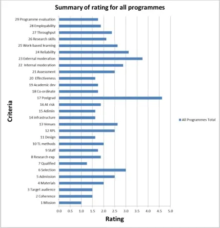Figure 6: AD Programme Ratings 