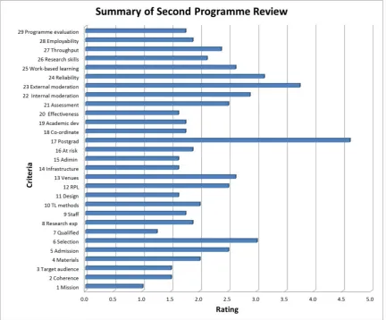 Figure 7: Summary of the Second Programme Review  