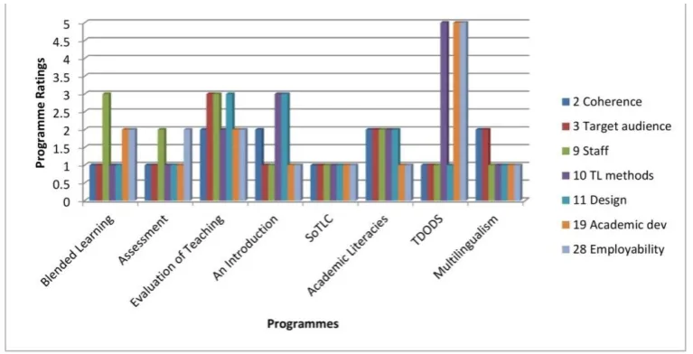 Figure 8: Criteria Ratings Important for Programme Design and AD 
