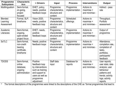 Table 9: Sub-systems of the AD Programme* 