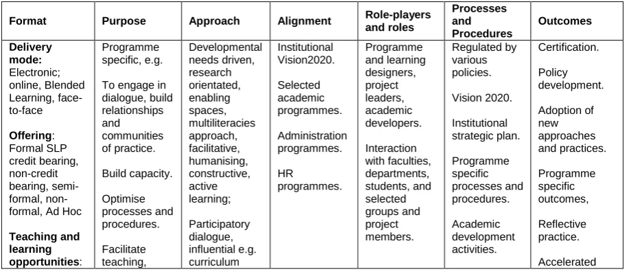 Table 11: Summarised AD Programme Characteristics  