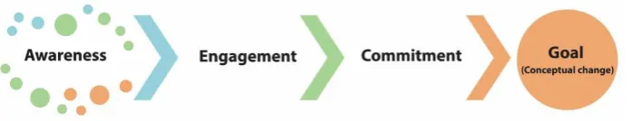 Figure 2: AD System Theoretical Framework 