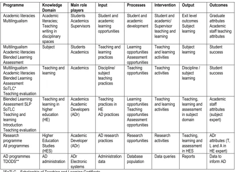 Figure 4: Academic Development Programme System Levels Nested as Sub-systems 