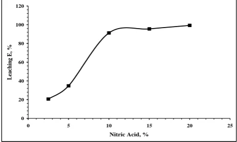 Figure 2. Effect of acid concentration on P2O5 leaching % from phosphate ore at a room temperature, for time 15 min, a stirring speed of 400 rpm, L/S mass ratio 25 ml/ 5 g and a particle size ≤ 1180 µm