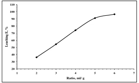Fig. 6 which clarify that as the mixing time increases (1-15 min), the precipitation efficiency increases from 5.6 to 68.1  