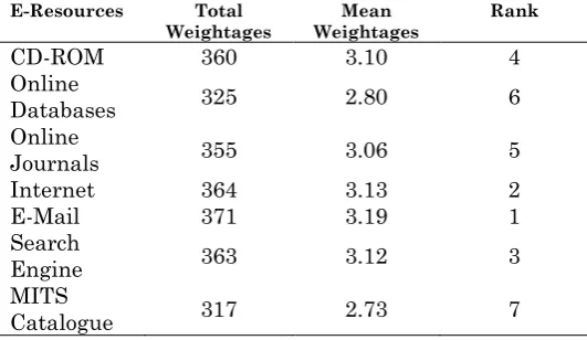 Table 3: Distribution of faculty members and students according to their frequency of using the digital library 