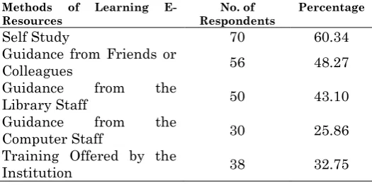 Table 8: The distribution of faculty members and students according to the adequacy of information in e-resources 