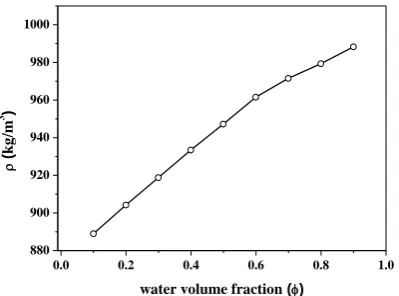 Figure 2. Variation of the density as function of water volume fraction along N80 for the micellar system presented in Figure 1