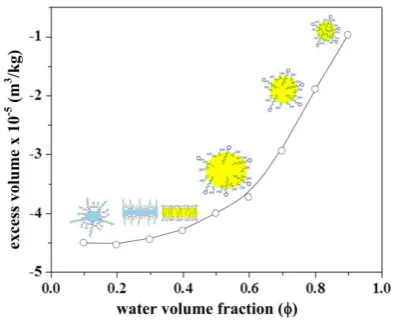 Figure 5. Variation of the isentropic compressibility as function of water volume fraction along N80 for the micellar system presented in Figure 1