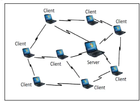Fig 1: Network Topology for Manet with a trust management server [1]  