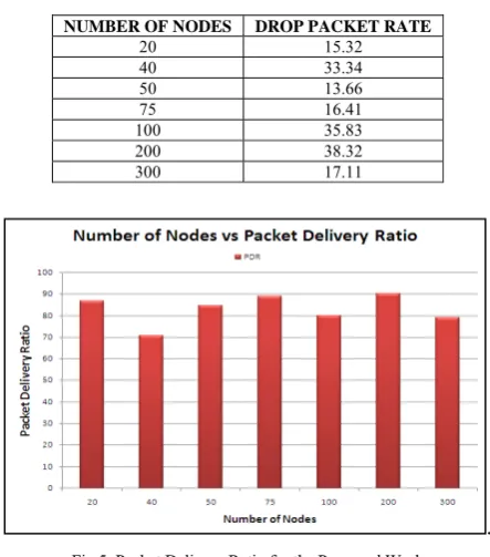 TABLE 4: PACKET DELIVERY RATIO MEASURED USING PROPOSED W 