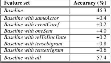 Table 1: New features impact