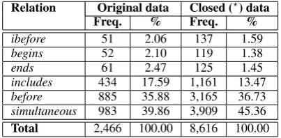 Table 2: Normalized training data (event-event re-lations)