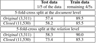 Table 4: Average ME accuracy for event-event re-lations using 5-fold-cross-validation on the entireTimeBank data