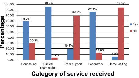 Figure 2 graph showing HTc services utilized by YAlHA in the 6 months prior 