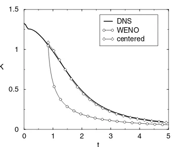 Fig. 1 demonstrates the eﬃcacy of LES when using an appropriate numerical method. It compares the decay ( (+ ) ˜) 1 ( ˜˜) 1 ˜1 ()˜ 1 