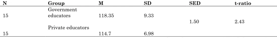 Table 2: Mean scores of professional stress among female educators of government and private schools of Sangrur district N Group M SD SED t-ratio 
