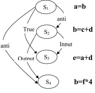 Fig 1 Shows the dependency between S1, S2, S3 and S4. 