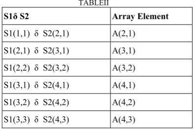 Fig 2- Shows the relations between S dependence. S1 and S2 for each iteration and their dependences