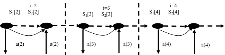 Fig 3- Shows the relation between source and sink for each iteration. S1 is the source of the dependence; S2 is the sink