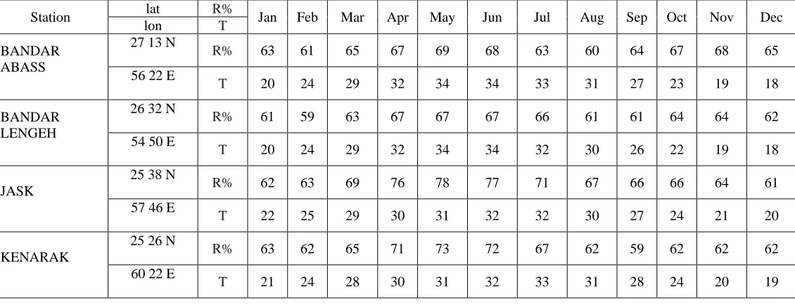 Table 1: Monthly mean temperature and relative humidity in 40 year (1971-2010) in South coast stations of 