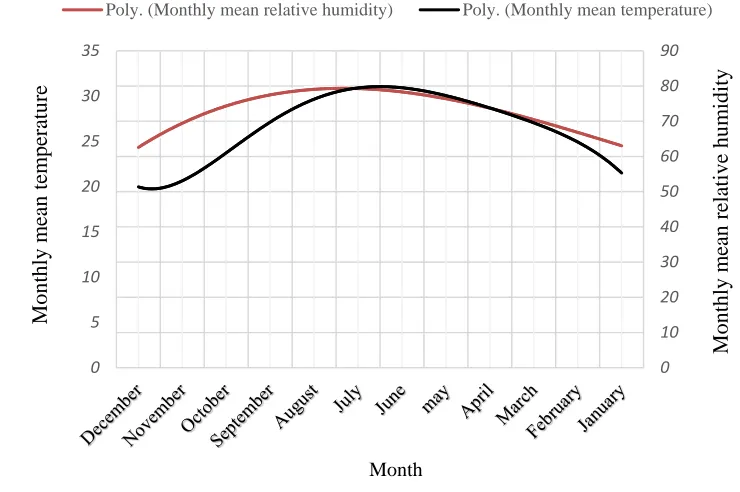 Fig 3: the relationship between temperature and relative humidity in Chabahar 