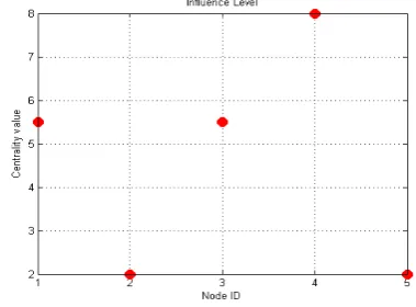 Figure 3 Influence level by  dynamic centrality matrix 