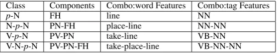 Table 2: Best System Results on Incorrect Selec-tion Task