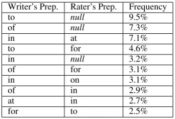Table 5: Common Preposition Confusions