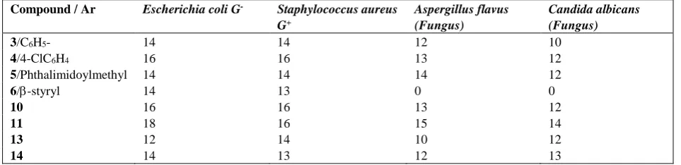 Table 1. Antibacterial and Antifungal activities for some important synthesize compounds   