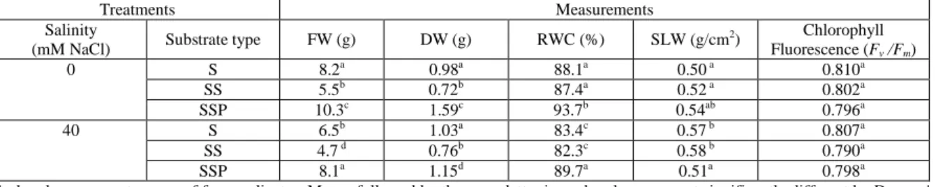 Table 1: Effect of salinity (NaCl) and substrate type on fresh weight (FW), dry weight (DW), relative water content (RWC), specific leaf  weight (SLW) and chlorophyll fluorescence (Fv / Fm) in rocket plants