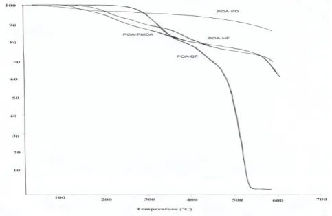 Table 3. It has been seen by comparing T10 of the polymers that the introduction of the diacid PD is especially effective to improve the thermal stability of the polyimides regardless 