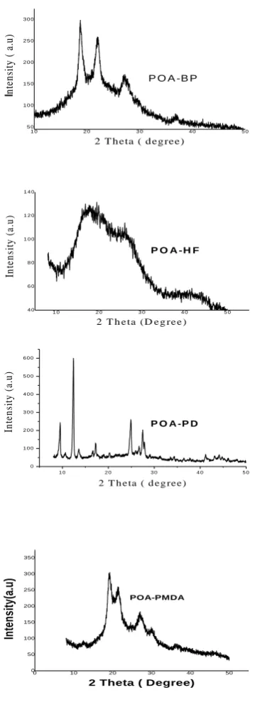 Table 3. Thermal behaviour of pPolymers in nitrogen flow. 