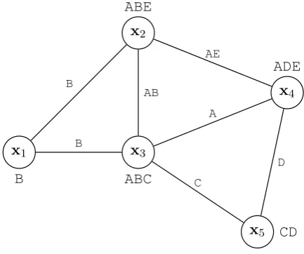 Figure 1: Graph representing pairwise alignmentsbetween the example snippets from Section 3