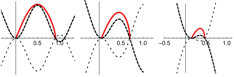 Figure 2. Potentials for small, medium, and large applied forces (left to right). Dashed line: potential V(φ)