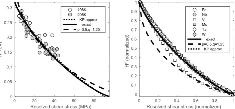 Figure 3. πSaddle point energy as a function of the applied force. Left (points): data for edge dislocations taken from Fig