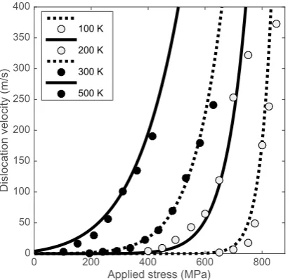 Figure 4. Points: screw dislocation velocities from MD25. Curves: Aexp(− H*/kBT)fitted to the 300 K data   (see text)