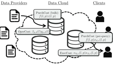 Figure 9.1: An overview of the interaction between data providers, the datacloud, and clients